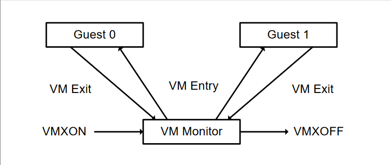 Interaction_of_a_Virtual-Machine_Monitor_and_Guests